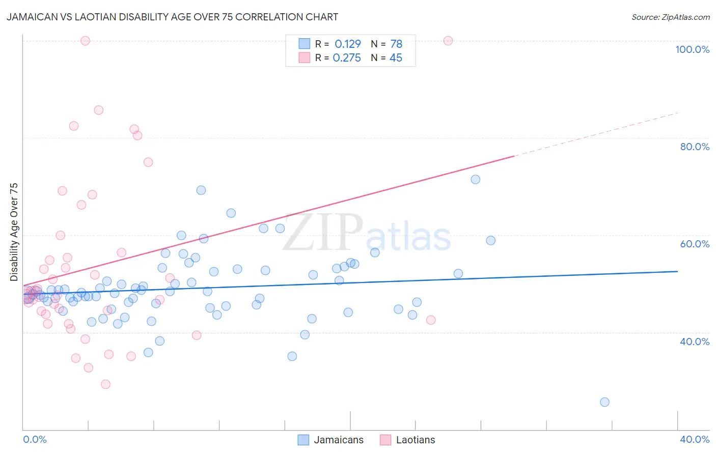 Jamaican vs Laotian Disability Age Over 75