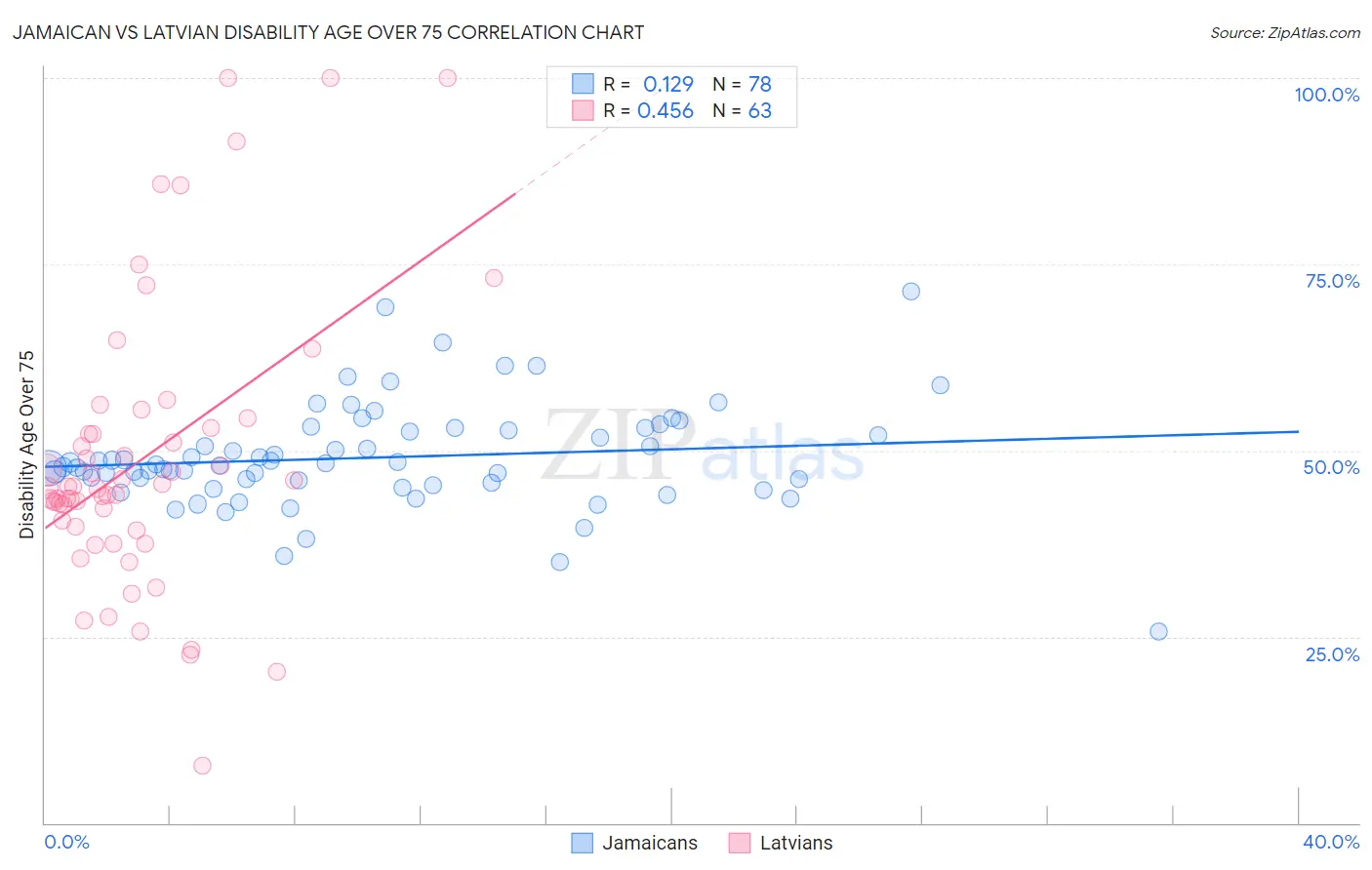 Jamaican vs Latvian Disability Age Over 75