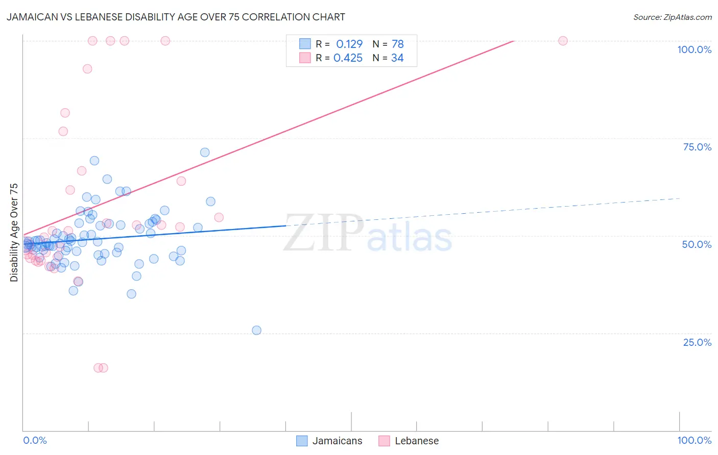 Jamaican vs Lebanese Disability Age Over 75