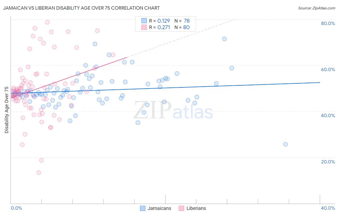 Jamaican vs Liberian Disability Age Over 75