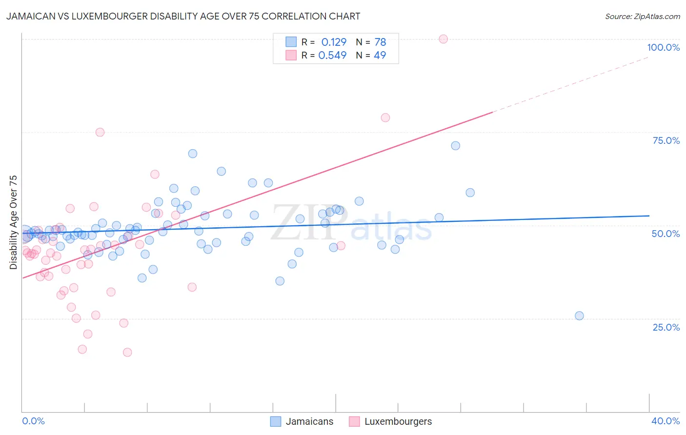 Jamaican vs Luxembourger Disability Age Over 75