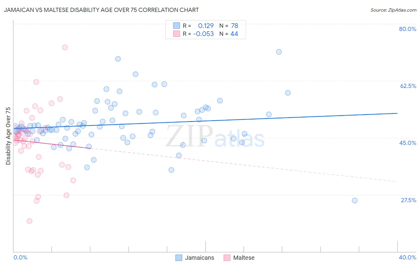Jamaican vs Maltese Disability Age Over 75