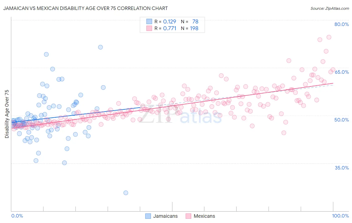 Jamaican vs Mexican Disability Age Over 75