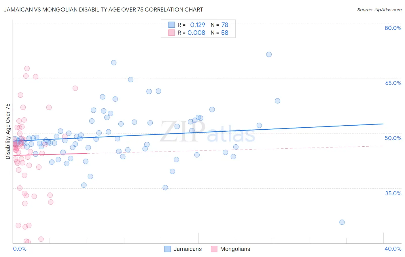 Jamaican vs Mongolian Disability Age Over 75