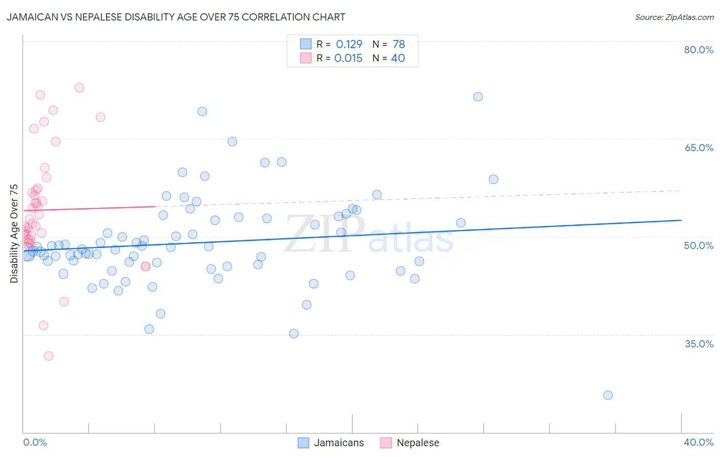Jamaican vs Nepalese Disability Age Over 75