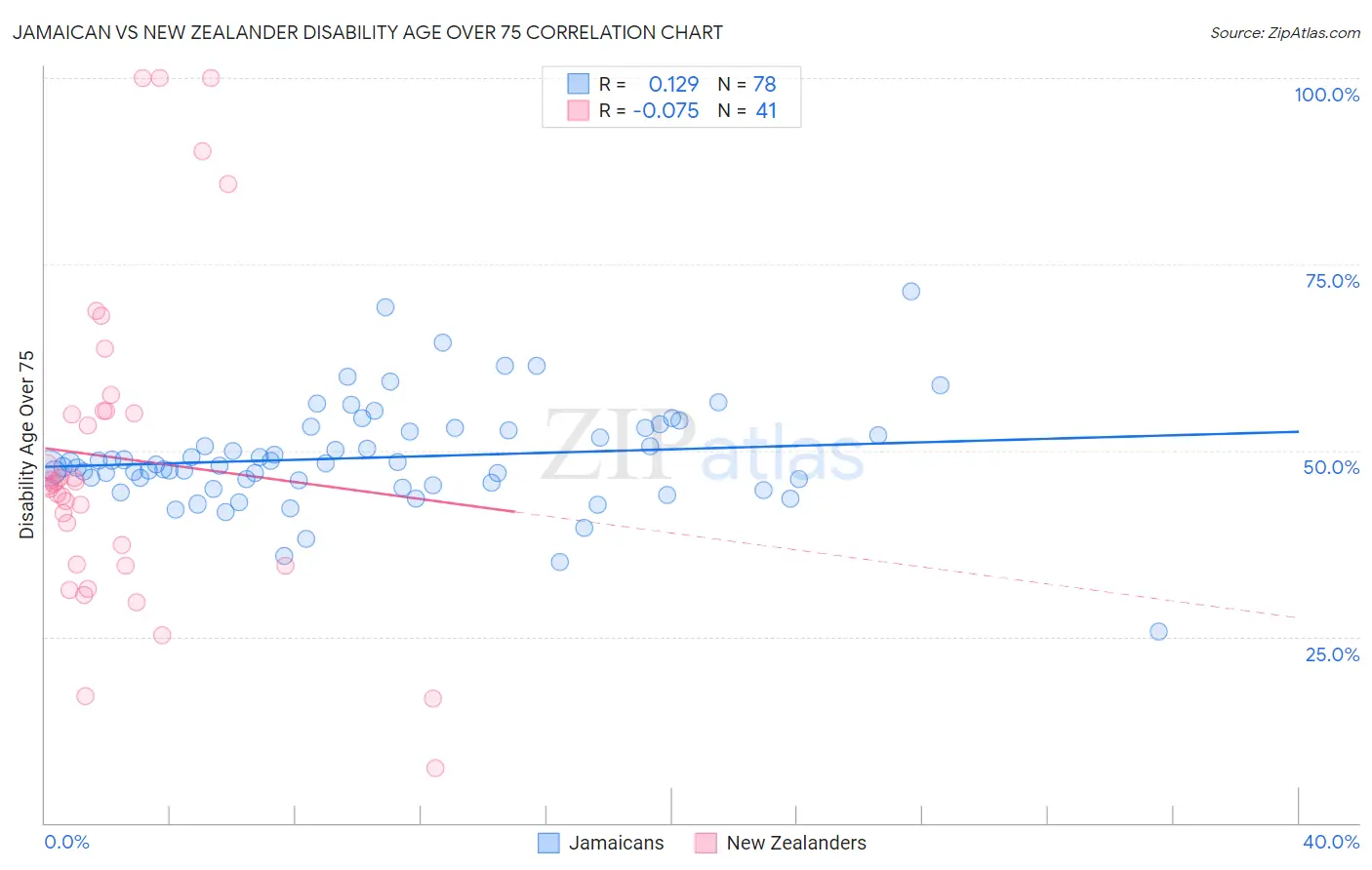 Jamaican vs New Zealander Disability Age Over 75