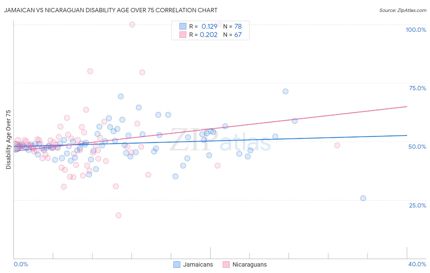 Jamaican vs Nicaraguan Disability Age Over 75