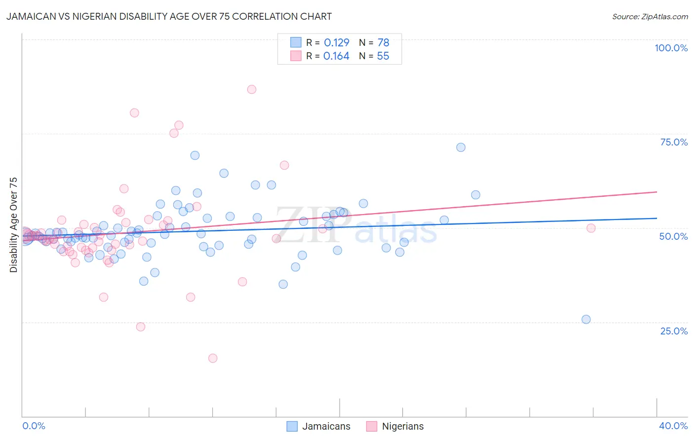 Jamaican vs Nigerian Disability Age Over 75