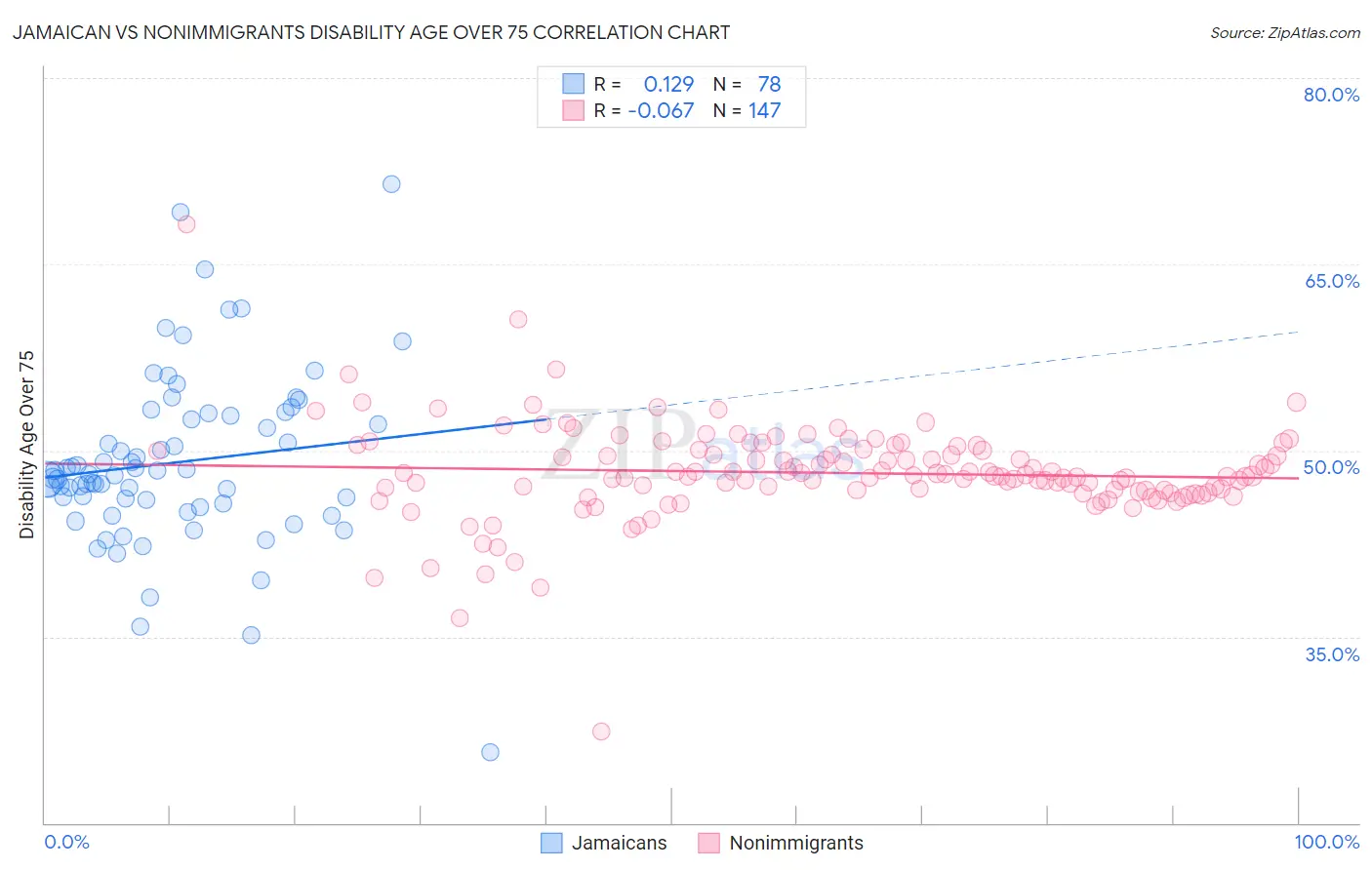 Jamaican vs Nonimmigrants Disability Age Over 75