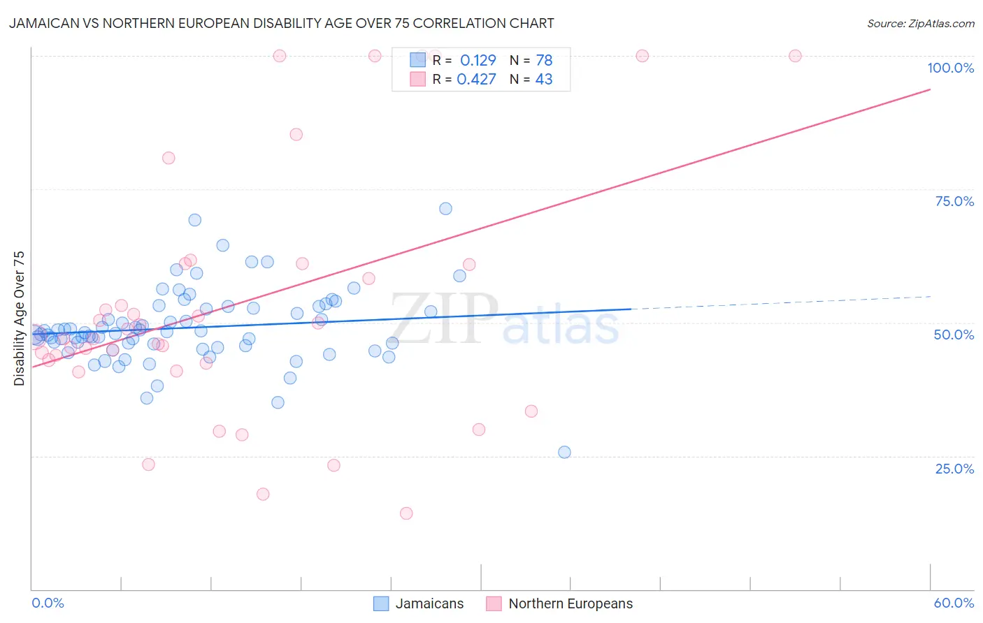 Jamaican vs Northern European Disability Age Over 75