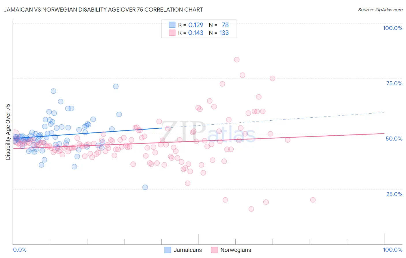 Jamaican vs Norwegian Disability Age Over 75