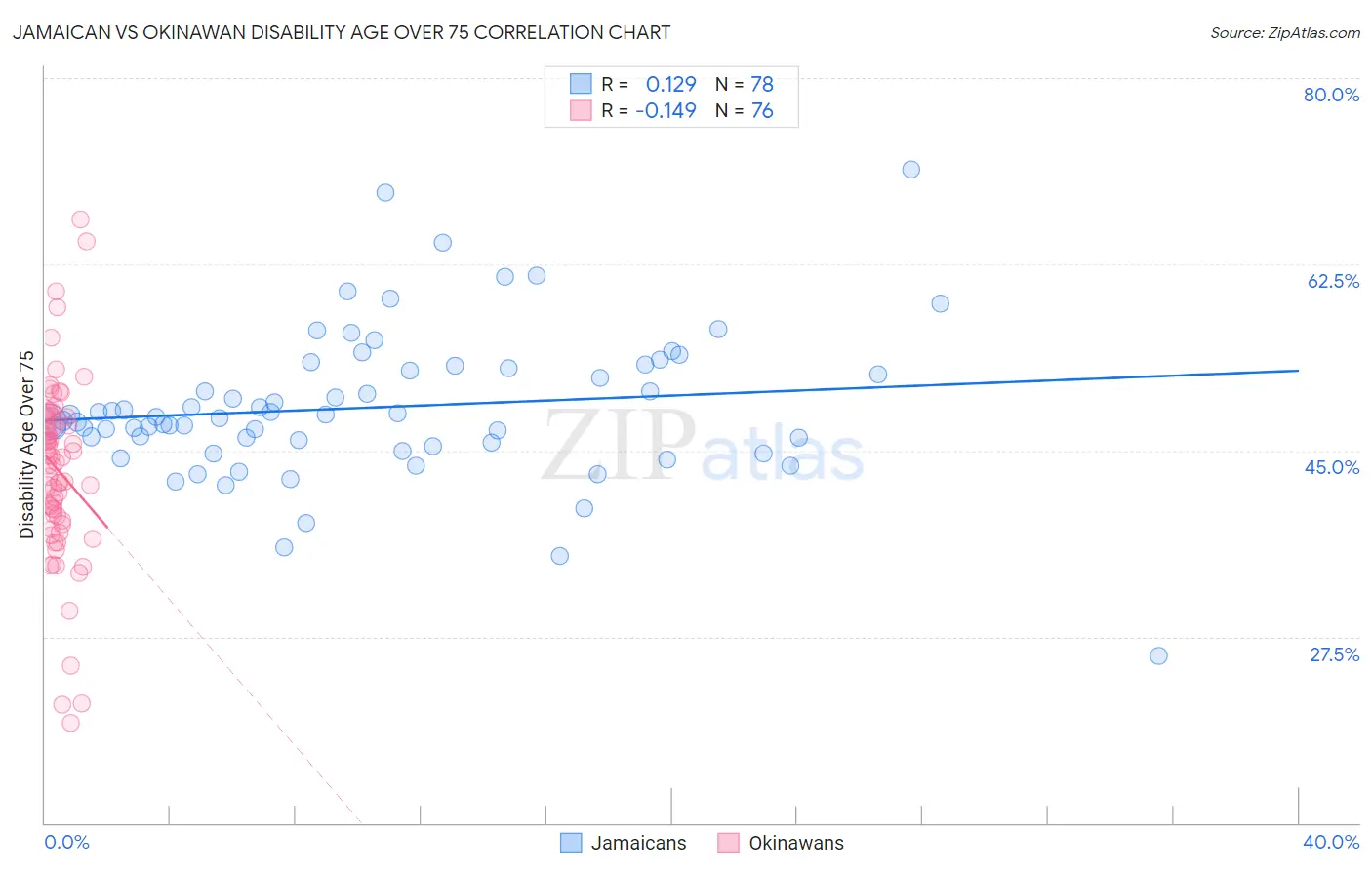 Jamaican vs Okinawan Disability Age Over 75