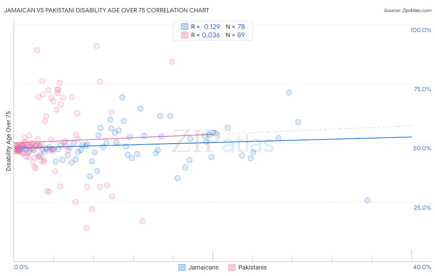 Jamaican vs Pakistani Disability Age Over 75