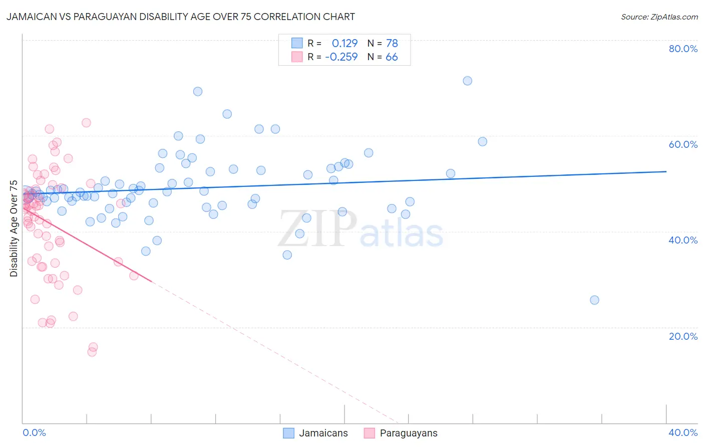 Jamaican vs Paraguayan Disability Age Over 75