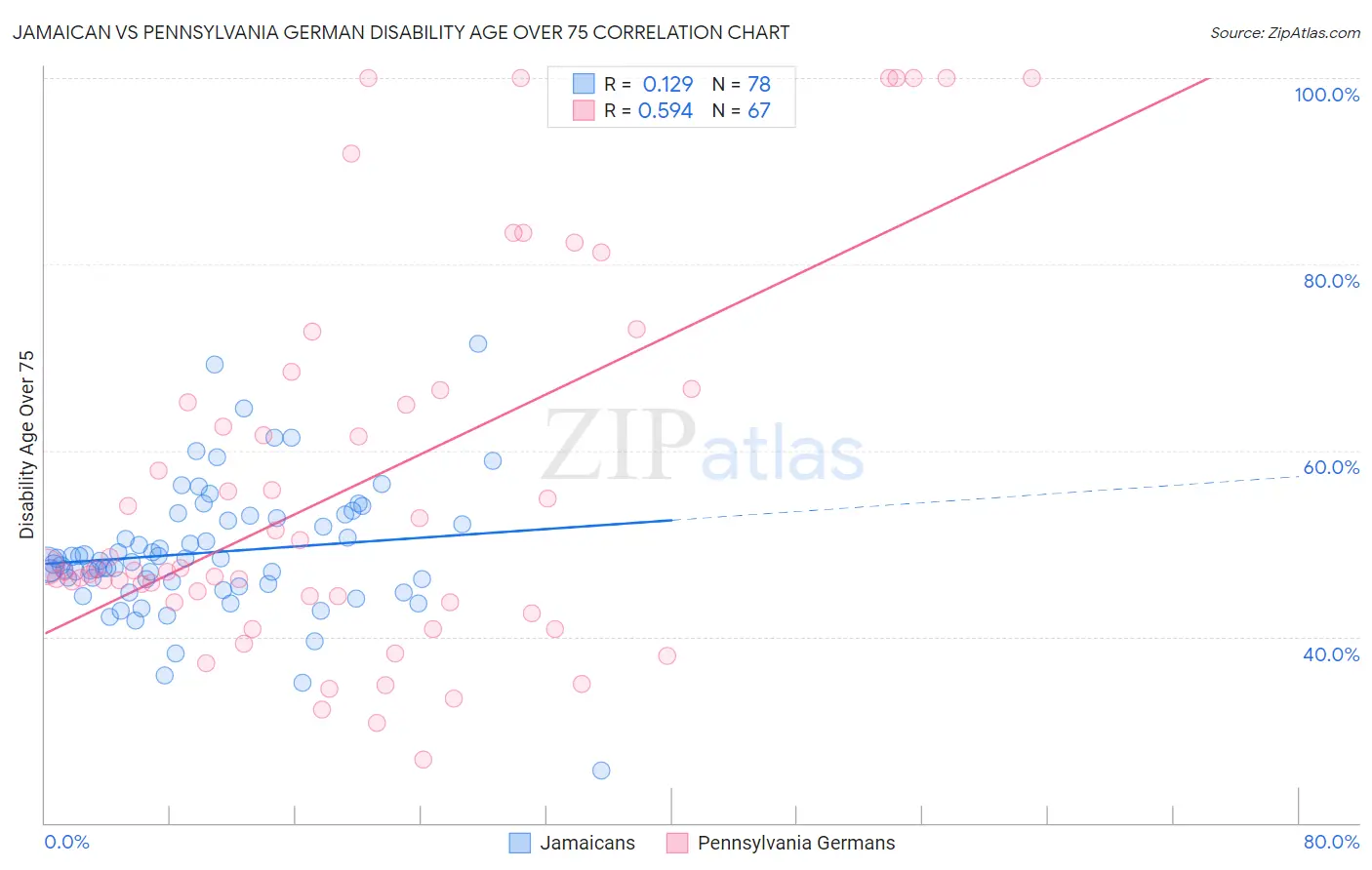Jamaican vs Pennsylvania German Disability Age Over 75