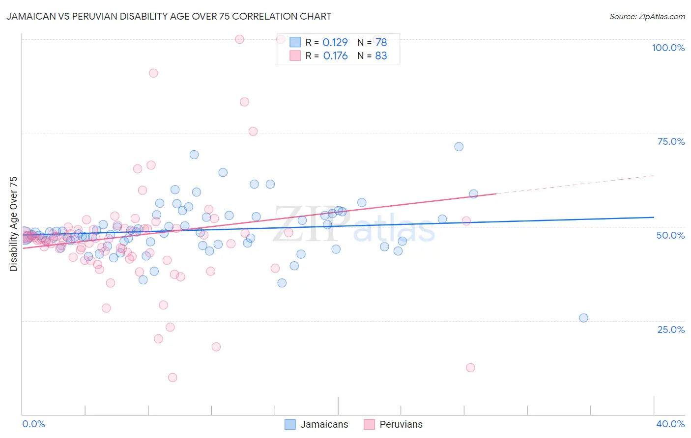 Jamaican vs Peruvian Disability Age Over 75