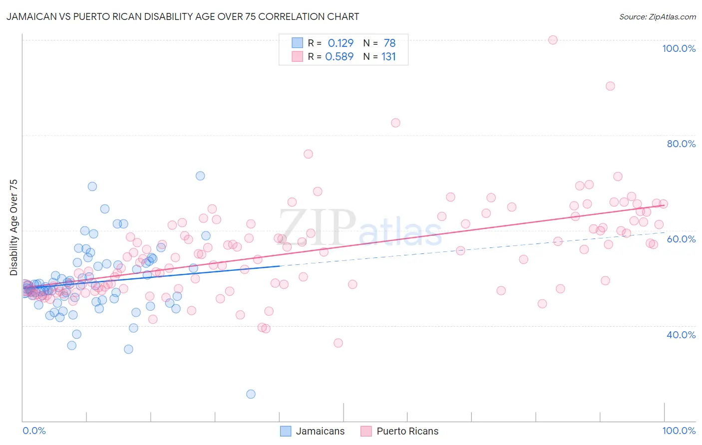 Jamaican vs Puerto Rican Disability Age Over 75