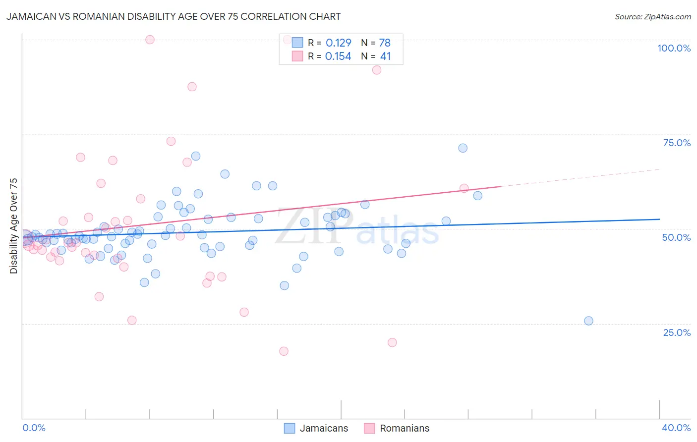 Jamaican vs Romanian Disability Age Over 75