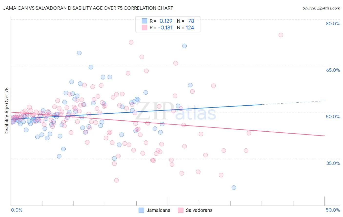 Jamaican vs Salvadoran Disability Age Over 75