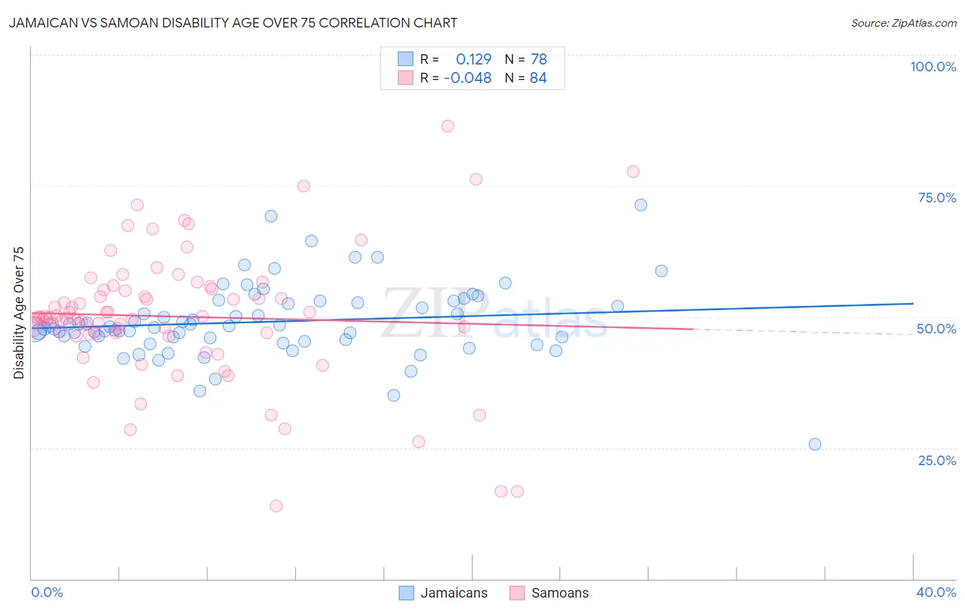 Jamaican vs Samoan Disability Age Over 75