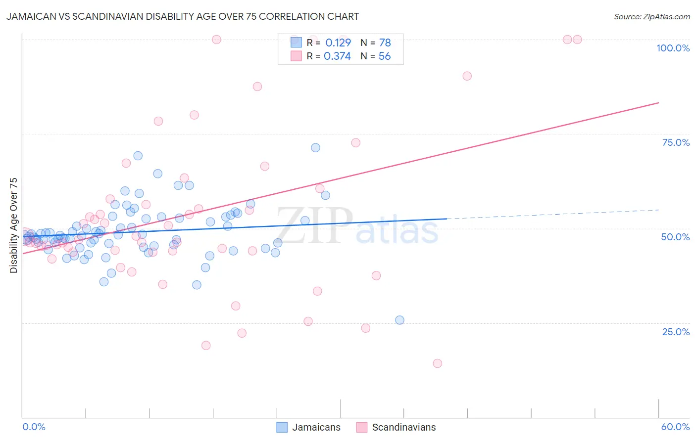 Jamaican vs Scandinavian Disability Age Over 75