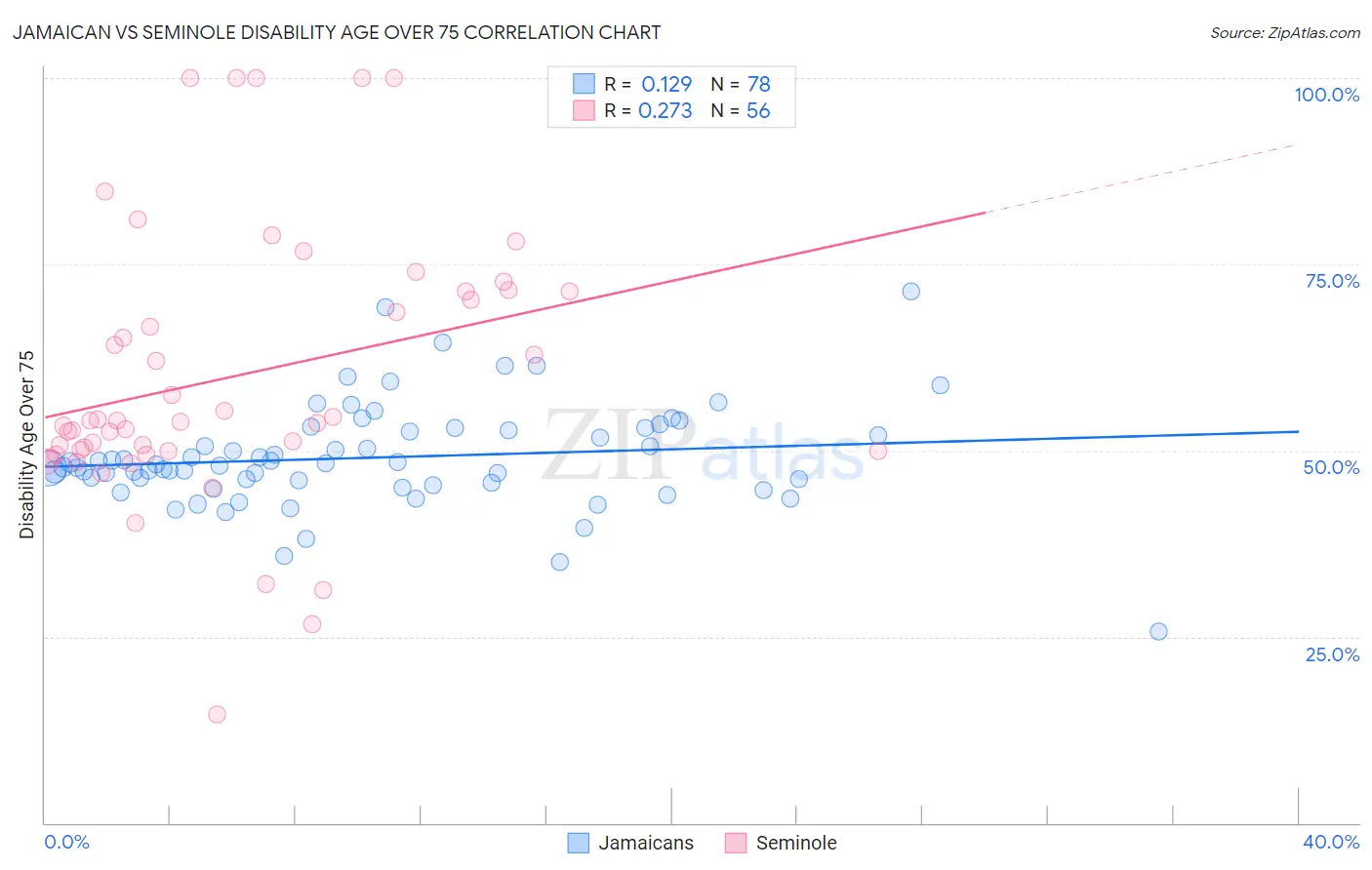 Jamaican vs Seminole Disability Age Over 75