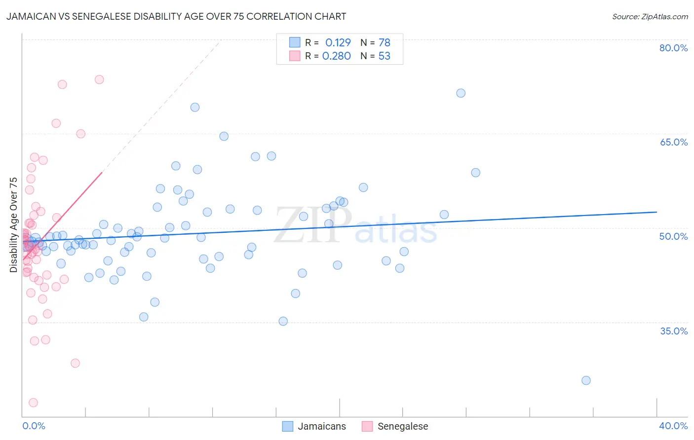 Jamaican vs Senegalese Disability Age Over 75