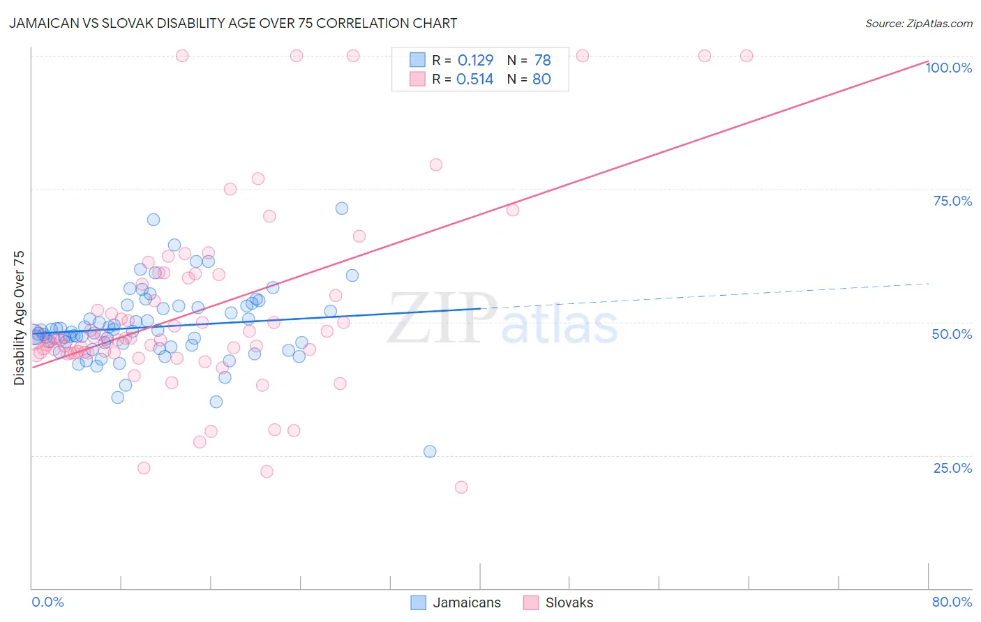 Jamaican vs Slovak Disability Age Over 75
