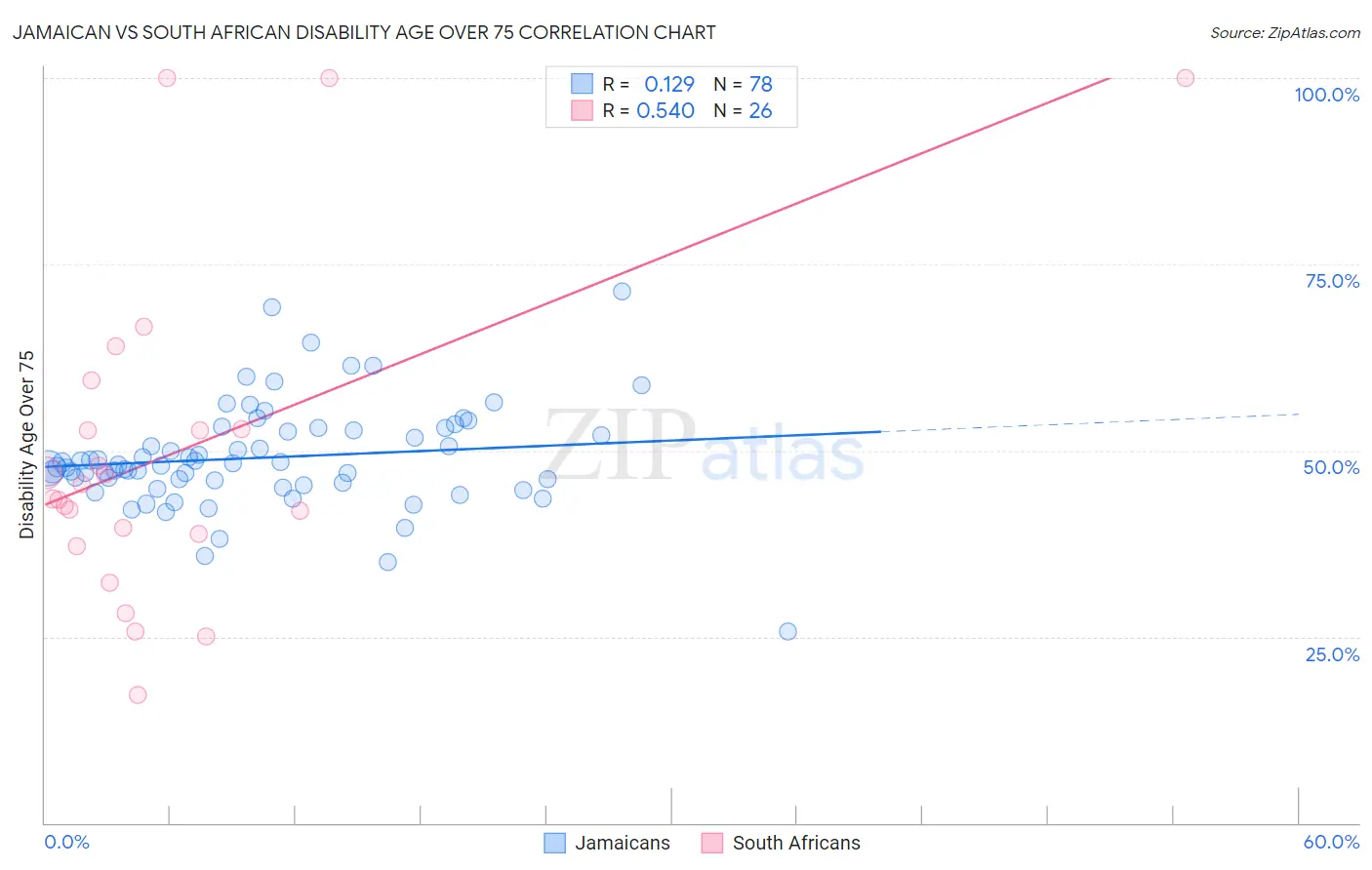 Jamaican vs South African Disability Age Over 75