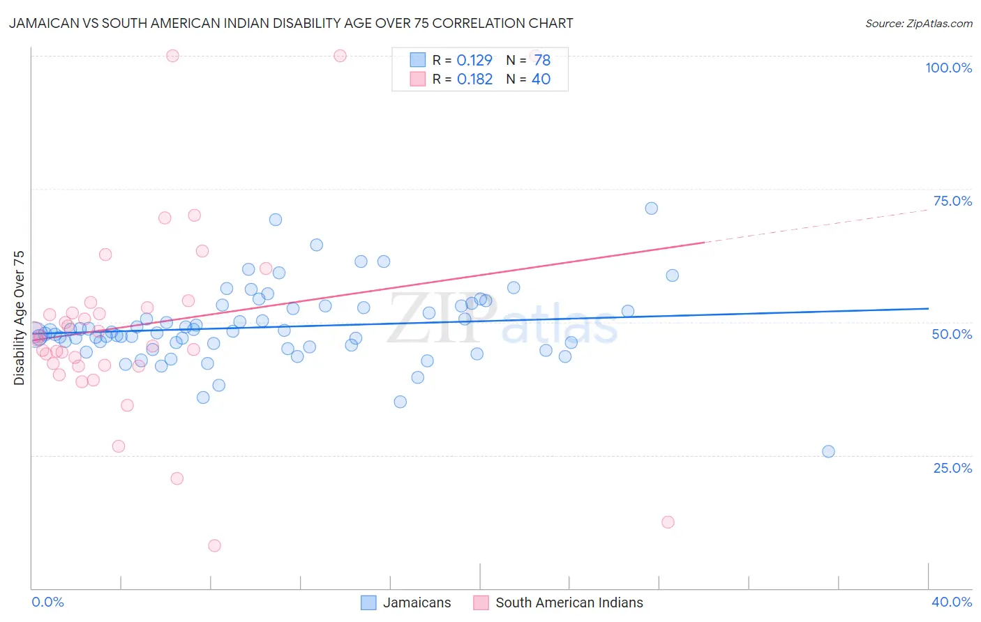 Jamaican vs South American Indian Disability Age Over 75