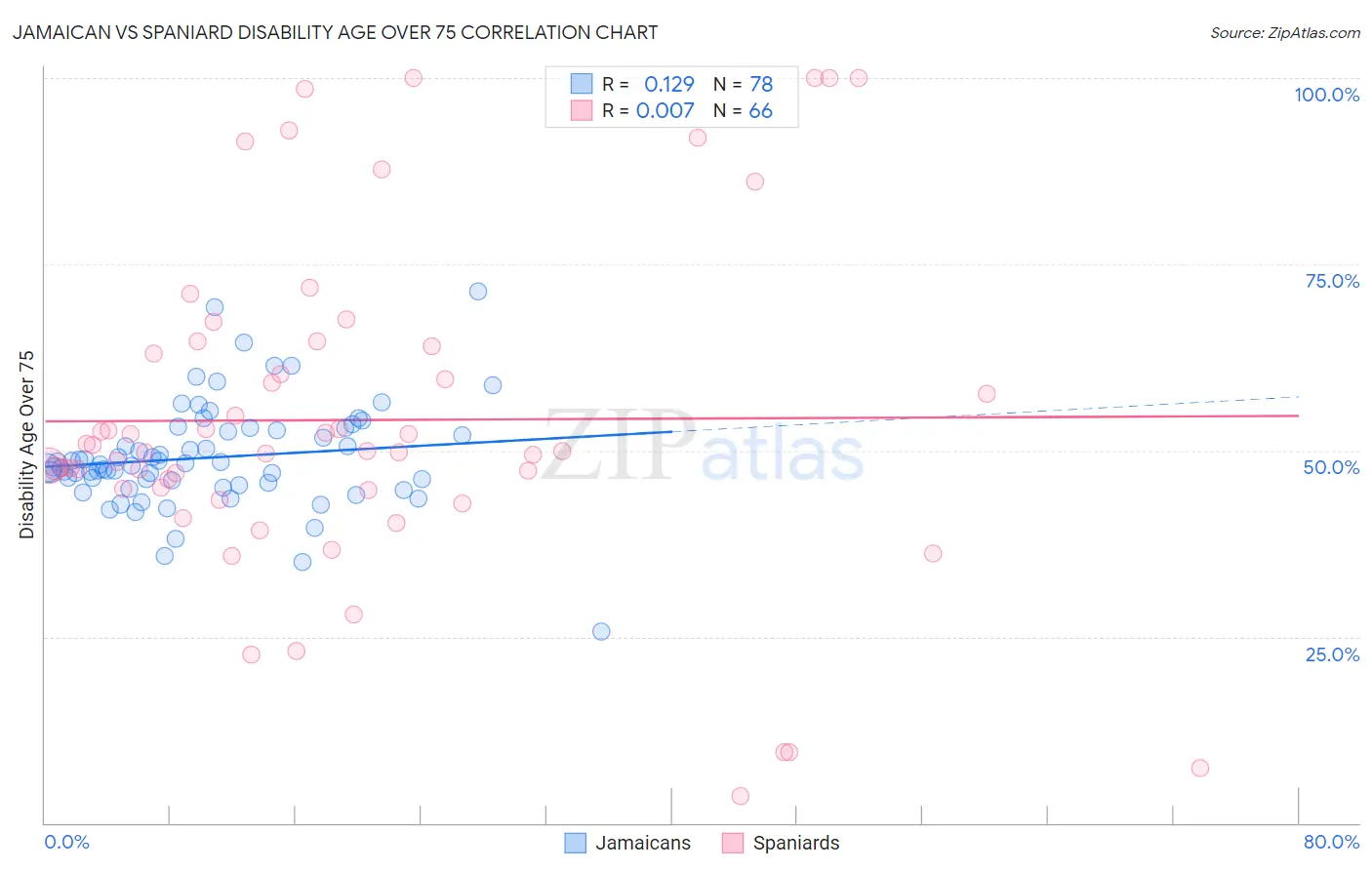 Jamaican vs Spaniard Disability Age Over 75