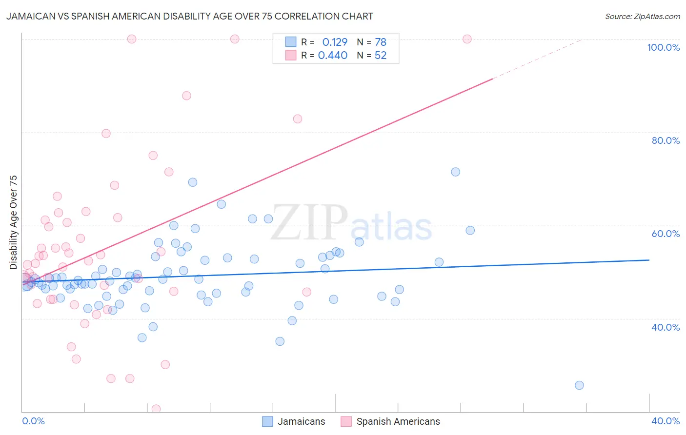 Jamaican vs Spanish American Disability Age Over 75