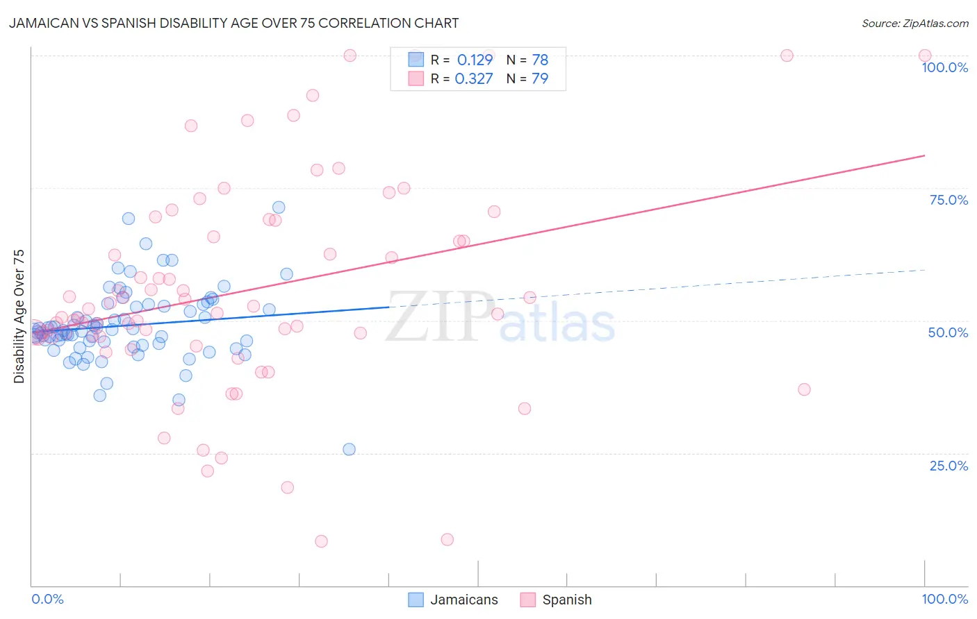 Jamaican vs Spanish Disability Age Over 75