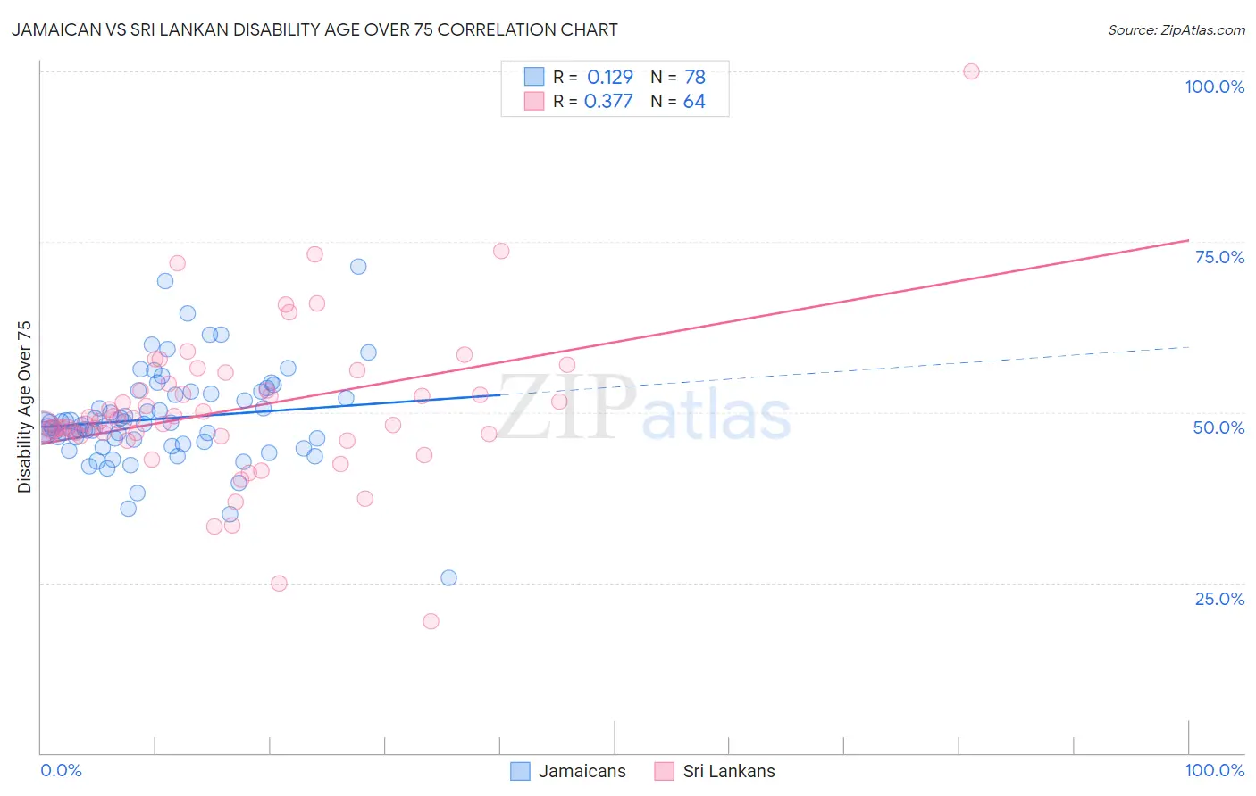 Jamaican vs Sri Lankan Disability Age Over 75