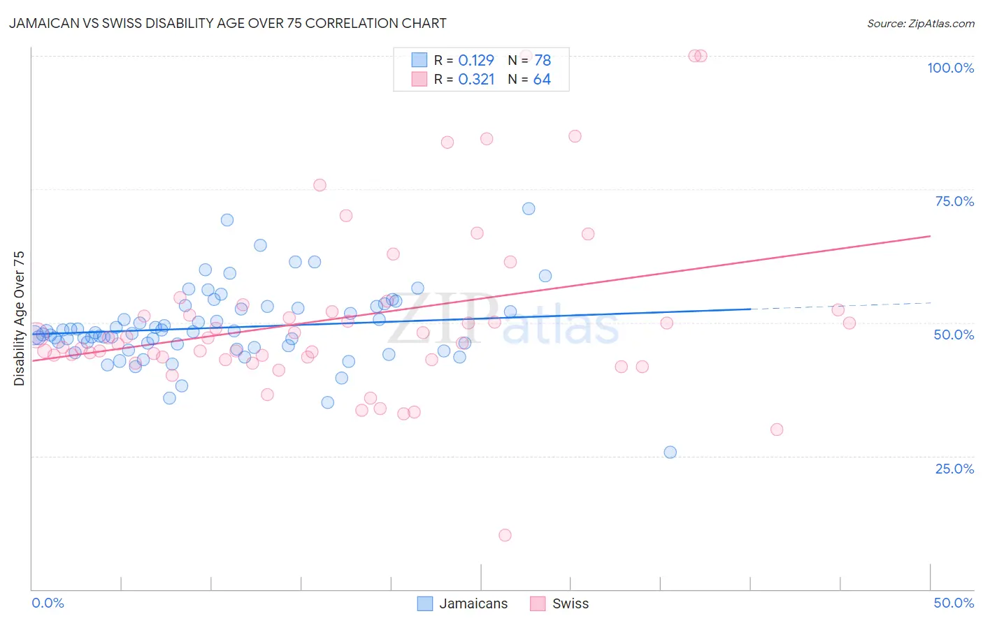 Jamaican vs Swiss Disability Age Over 75