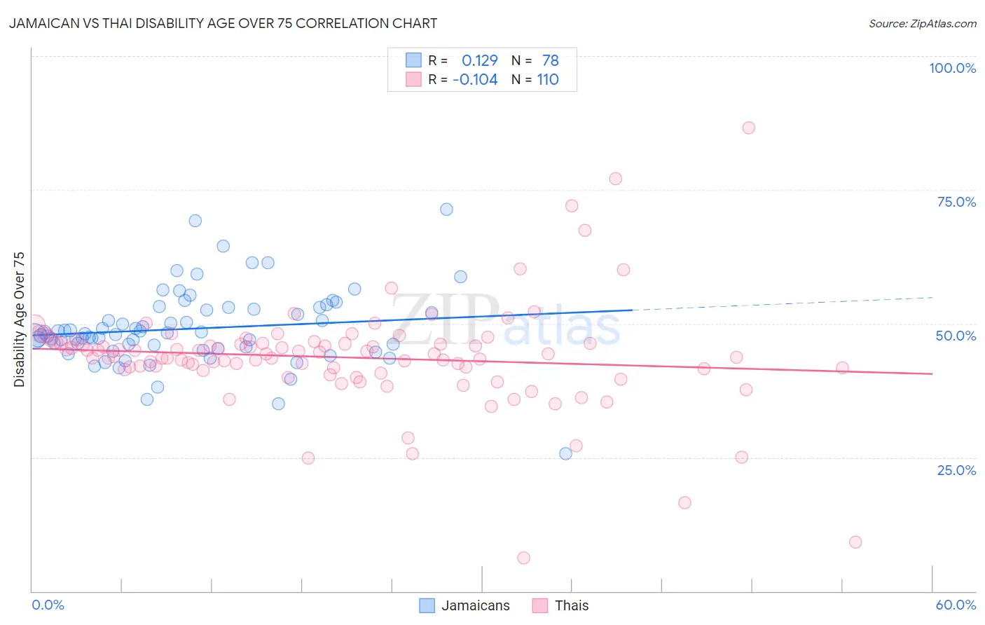 Jamaican vs Thai Disability Age Over 75