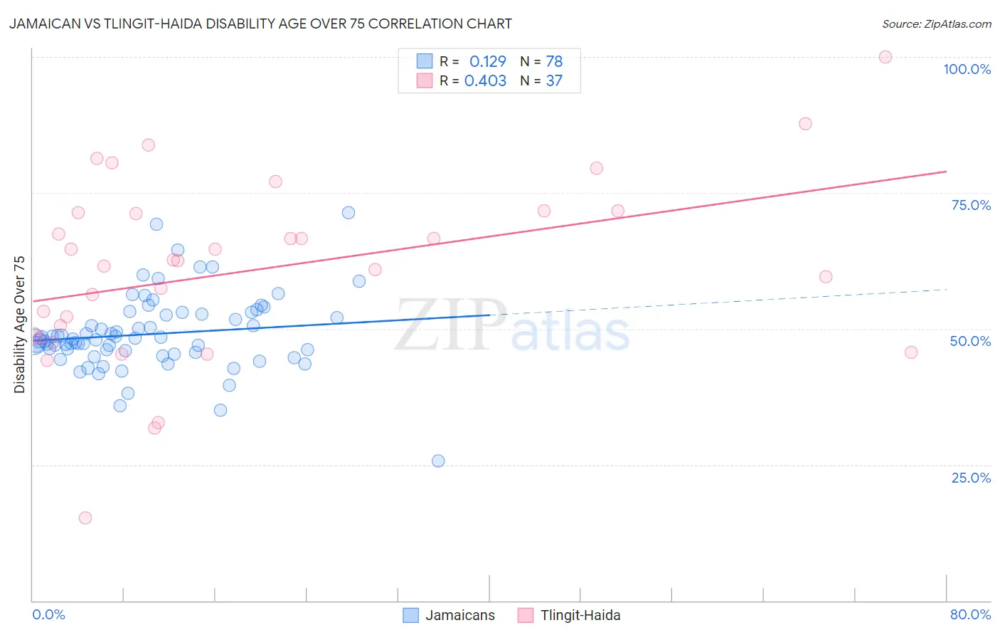 Jamaican vs Tlingit-Haida Disability Age Over 75
