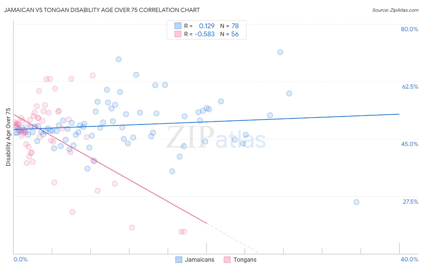 Jamaican vs Tongan Disability Age Over 75