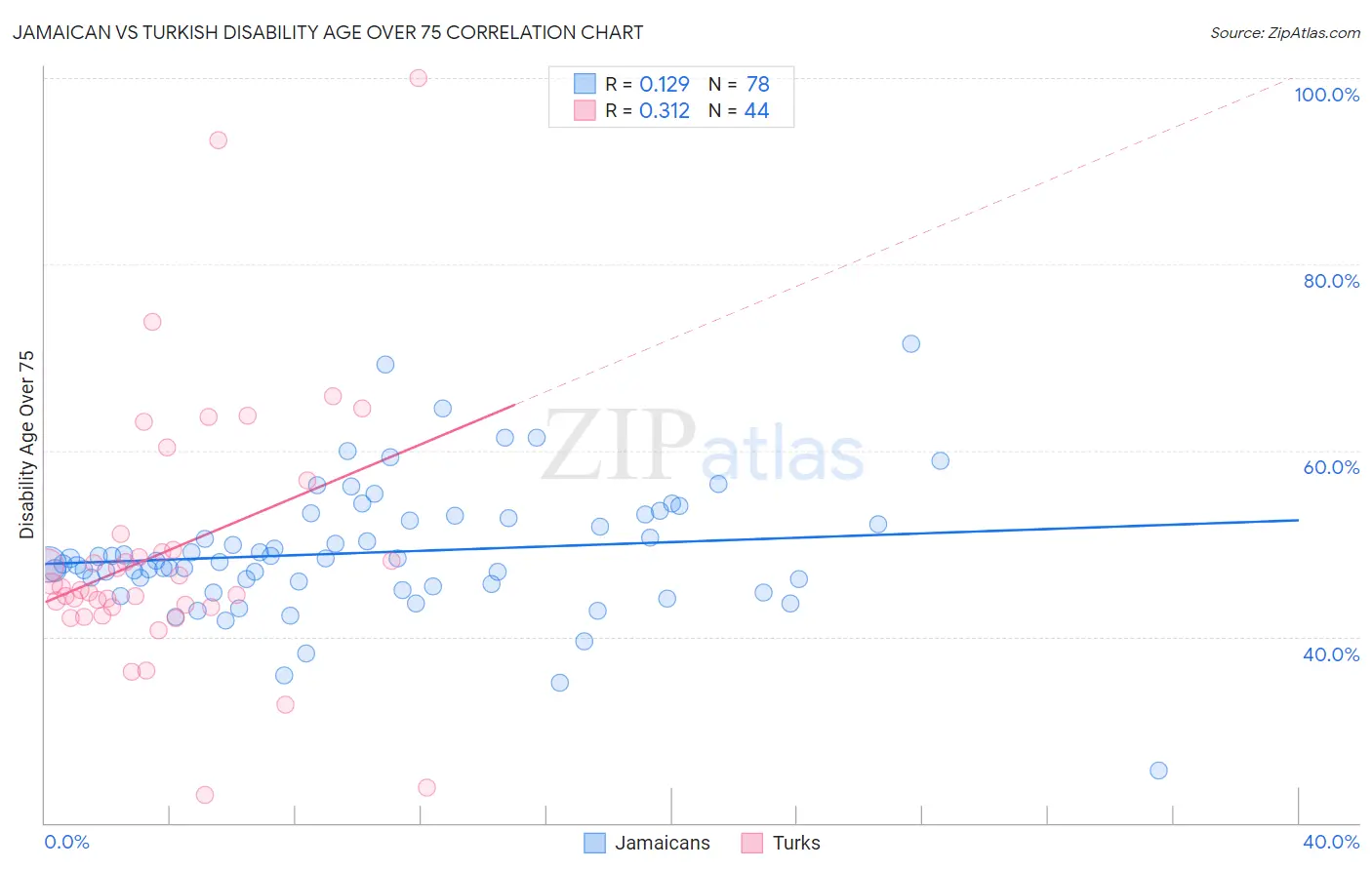 Jamaican vs Turkish Disability Age Over 75