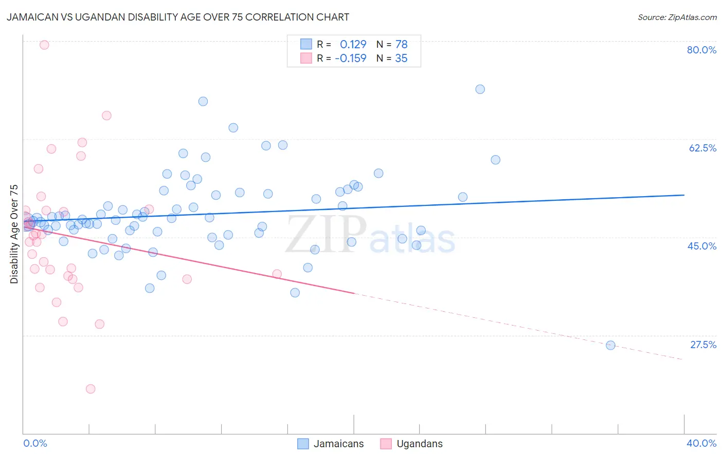 Jamaican vs Ugandan Disability Age Over 75