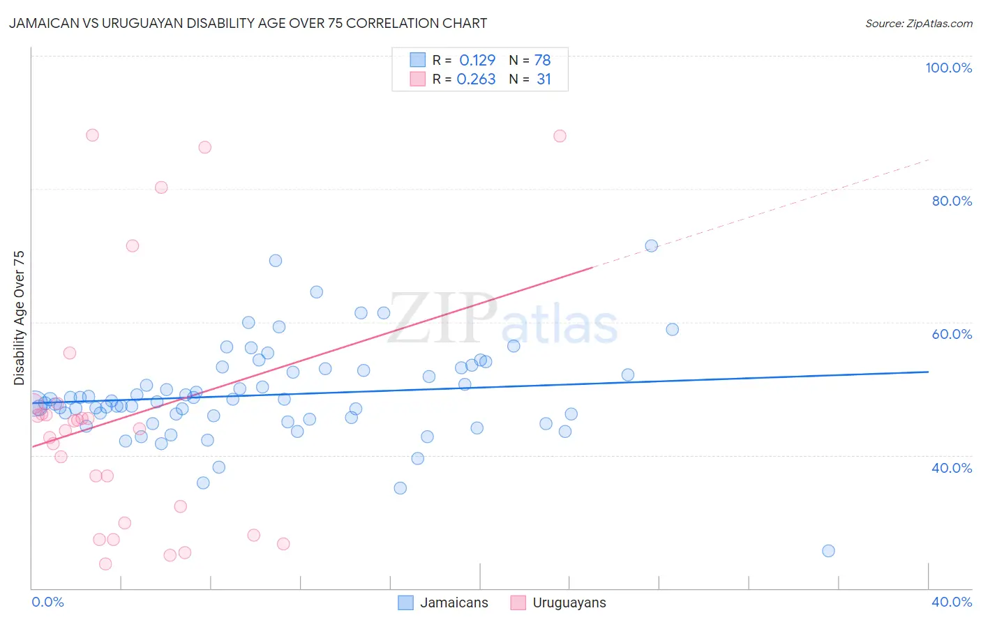 Jamaican vs Uruguayan Disability Age Over 75