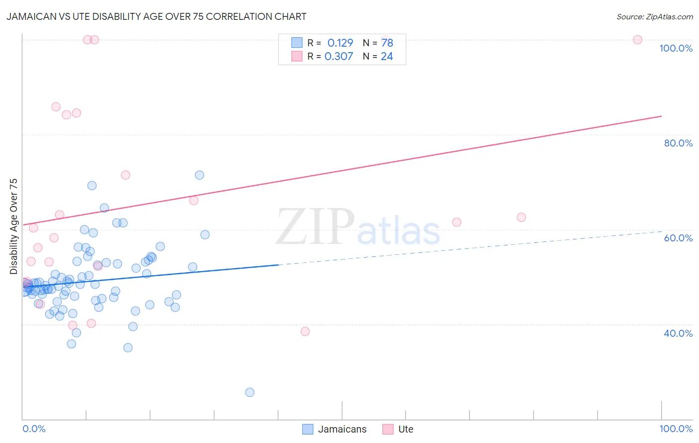 Jamaican vs Ute Disability Age Over 75