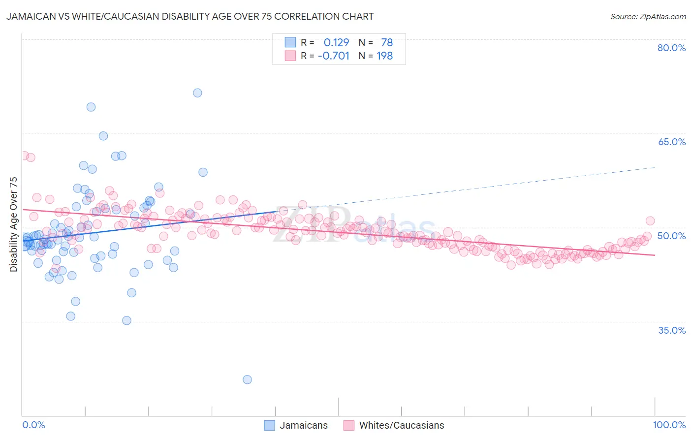 Jamaican vs White/Caucasian Disability Age Over 75