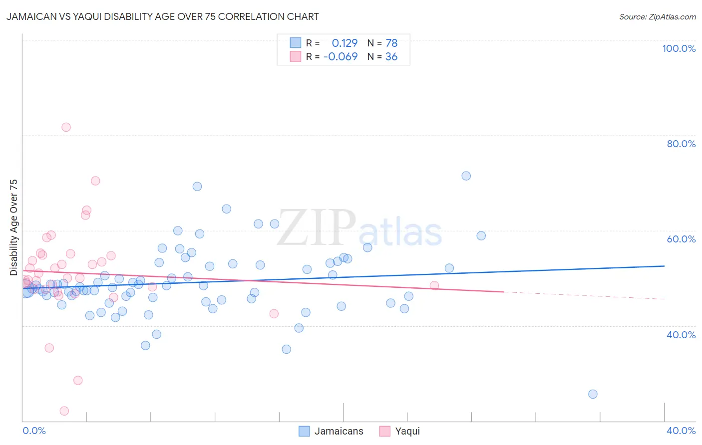 Jamaican vs Yaqui Disability Age Over 75