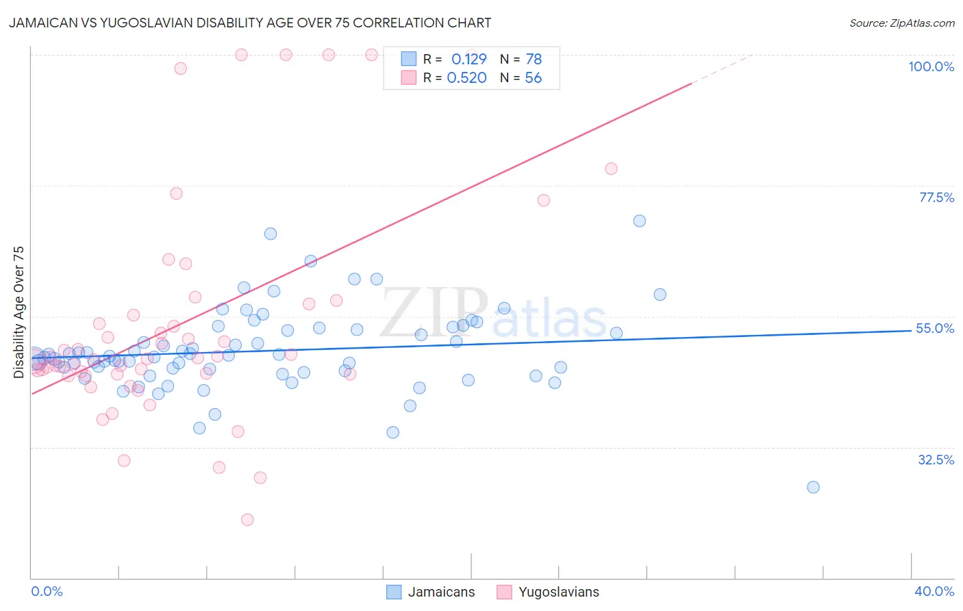 Jamaican vs Yugoslavian Disability Age Over 75