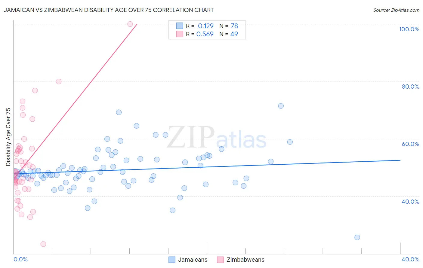 Jamaican vs Zimbabwean Disability Age Over 75