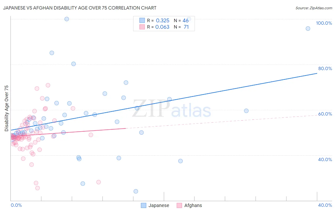 Japanese vs Afghan Disability Age Over 75
