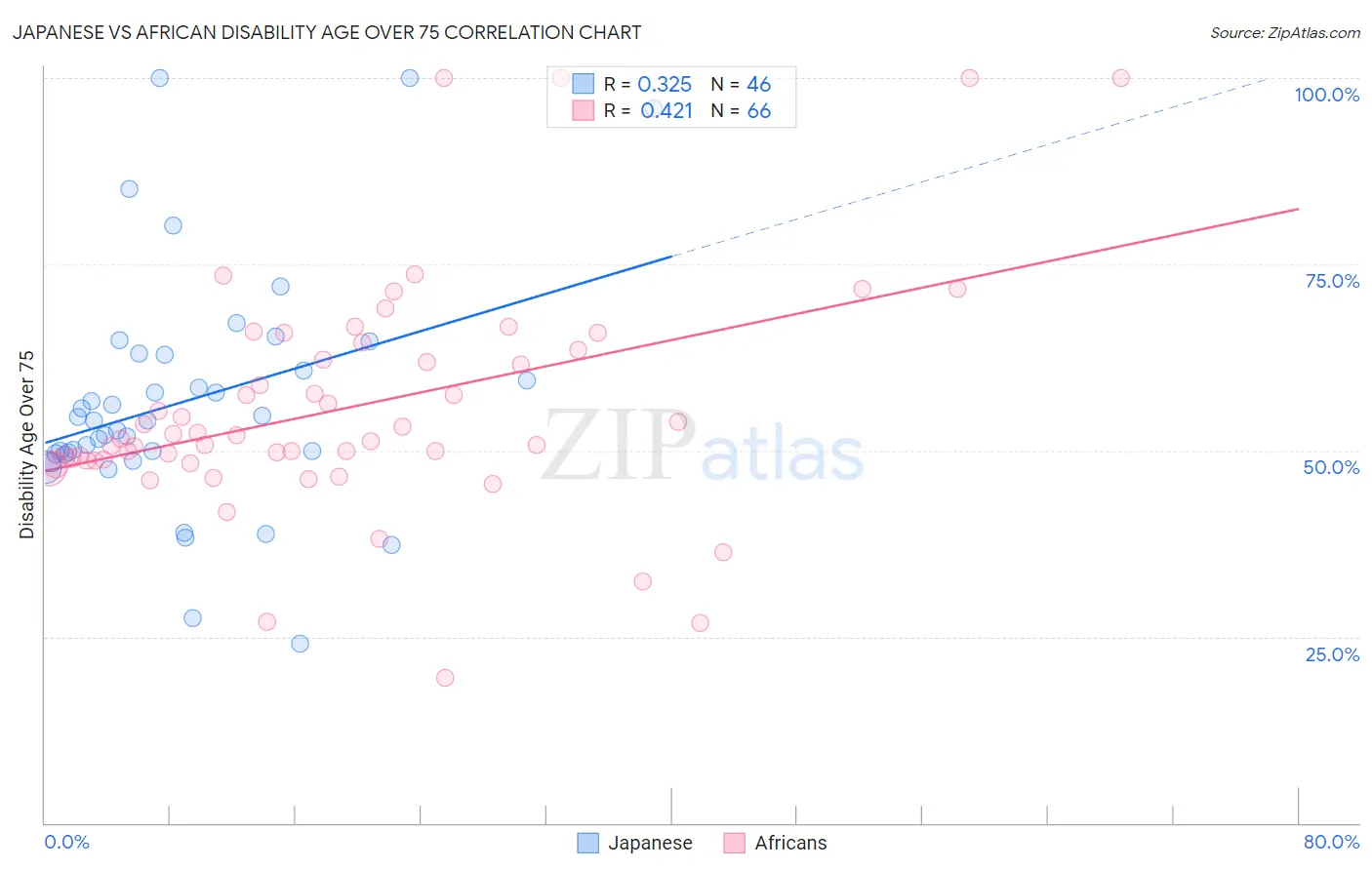 Japanese vs African Disability Age Over 75