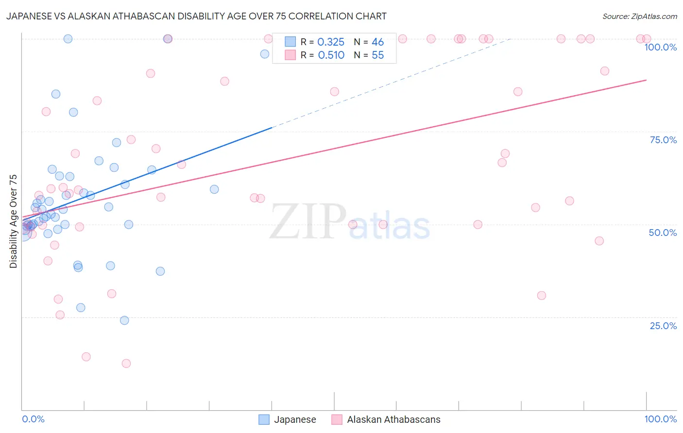 Japanese vs Alaskan Athabascan Disability Age Over 75