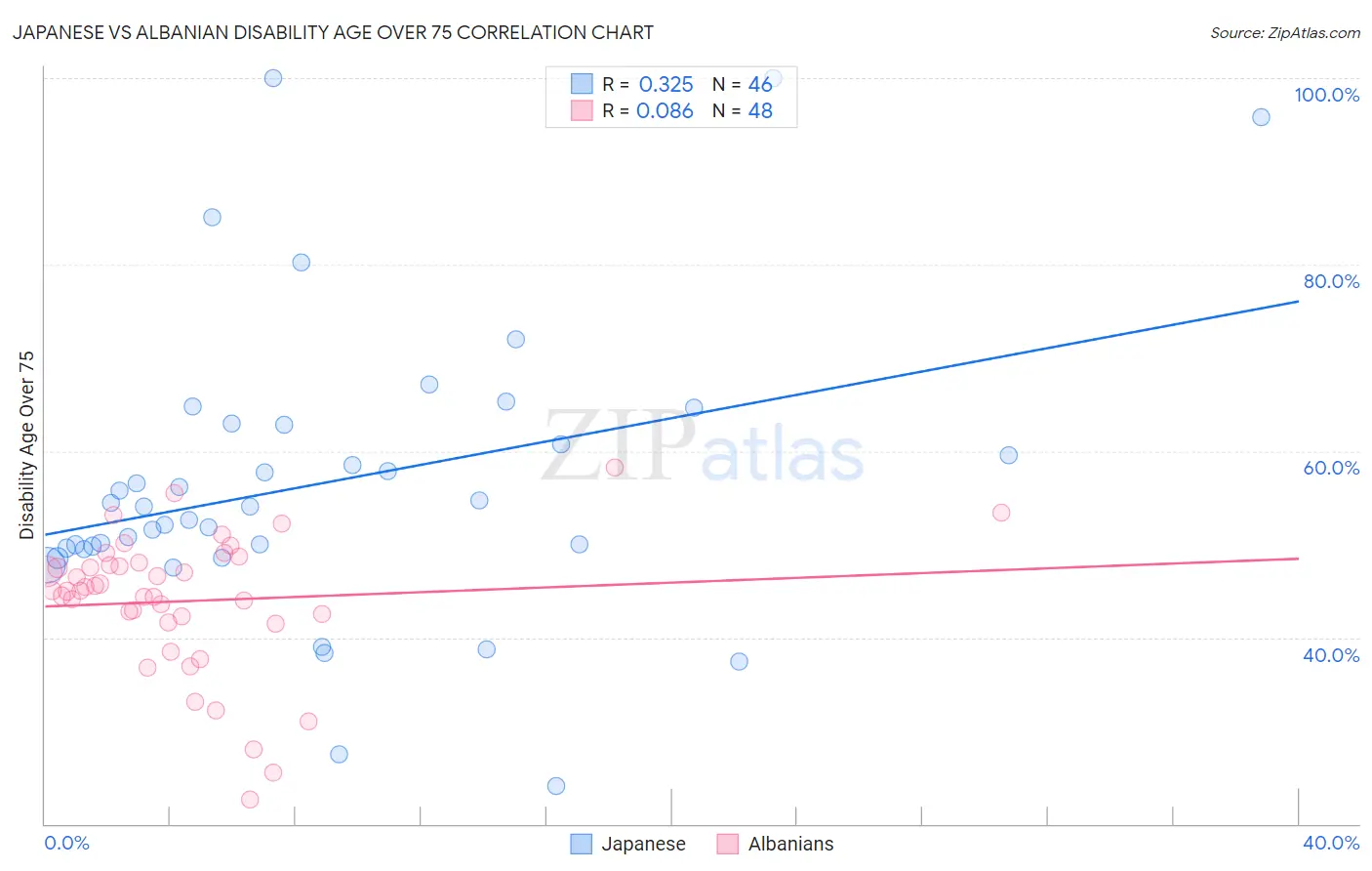 Japanese vs Albanian Disability Age Over 75